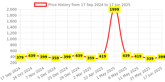 myntra.com YouBella Set Of 2 Gold-Plated Bangles youbella Price History Graph from 17 Sep 2024 to 17 Jun 2025