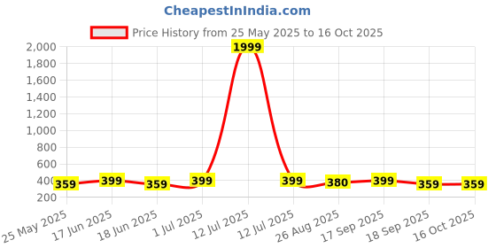 myntra.com YouBella Set Of 2 Gold Plated Beaded Bangles youbella Price History Graph from 25 May 2025 to 16 Oct 2025
