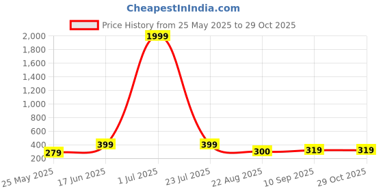 myntra.com YouBella Set Of 2 Gold Plated Beaded Bangles youbella Price History Graph from 25 May 2025 to 28 Oct 2025