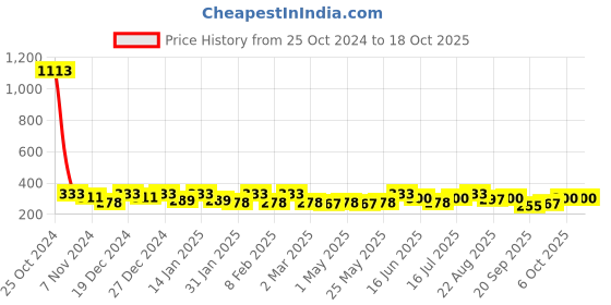 myntra.com YouBella Set of 2 Gold-Plated Drop Earrings youbella Price History Graph from 25 Oct 2024 to 17 Oct 2025