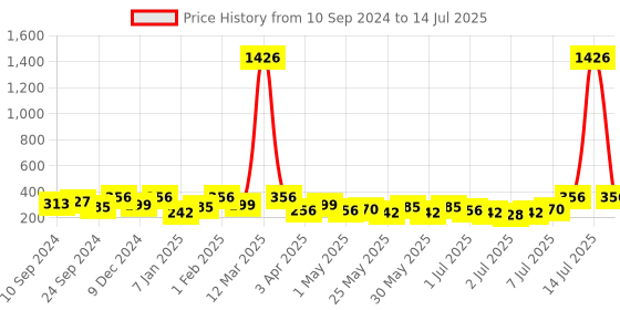 myntra.com YouBella Set Of 2 Gold-Plated Gold-Plated Layered Chain youbella Price History Graph from 10 Sep 2024 to 14 Jul 2025
