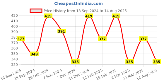 myntra.com YouBella Set Of 2 Gold Plated Gold Stone Studded Bangle Set youbella Price History Graph from 18 Sep 2024 to 14 Aug 2025