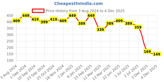 myntra.com YouBella Set of 2 Gold-Plated Pink Stone-Studded Bangles youbella Price History Graph from 3 Aug 2024 to 4 Dec 2025