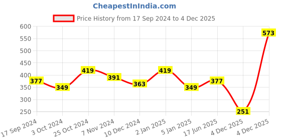 myntra.com YouBella Set Of 2 Gold-Plated Red & Green Stone Studded Bangle youbella Price History Graph from 17 Sep 2024 to 4 Dec 2025