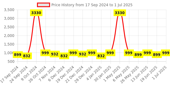 myntra.com YouBella Set Of 2 Gold-Plated Ruby-Studded Bangles youbella Price History Graph from 17 Sep 2024 to 1 Jul 2025