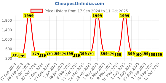 myntra.com YouBella Set Of 2 Gold-Plated Stone Studded & Beaded Bangles youbella Price History Graph from 17 Sep 2024 to 11 Oct 2025