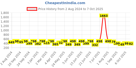 myntra.com YouBella Set Of 2 Gold-Plated Stone Studded Bangles youbella Price History Graph from 2 Aug 2024 to 7 Oct 2025
