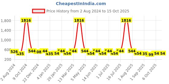 myntra.com YouBella Set Of 2 Gold-Plated Stone Studded Bangles youbella Price History Graph from 2 Aug 2024 to 14 Oct 2025