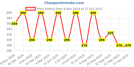 myntra.com YouBella Set Of 2 Gold-Plated Stone-Studded Bangles youbella Price History Graph from 8 Nov 2024 to 27 Oct 2025