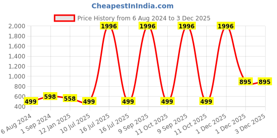 myntra.com YouBella Set Of 2 Gold-Plated Stone Studded Bangles youbella Price History Graph from 6 Aug 2024 to 2 Dec 2025