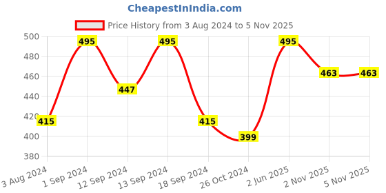 myntra.com YouBella Set Of 2 Gold-Plated Stone-Studded Bangles youbella Price History Graph from 3 Aug 2024 to 2 Nov 2025