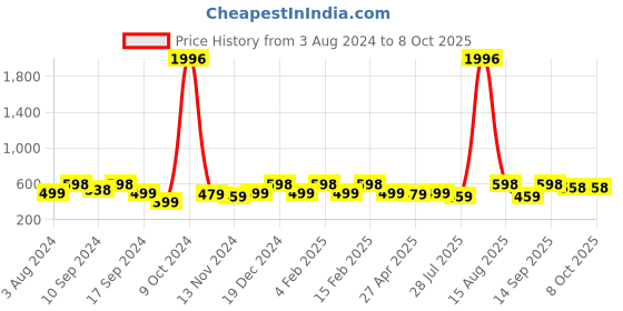 myntra.com YouBella Set Of 2 Gold-Plated Stone Studded Bangles youbella Price History Graph from 3 Aug 2024 to 8 Oct 2025