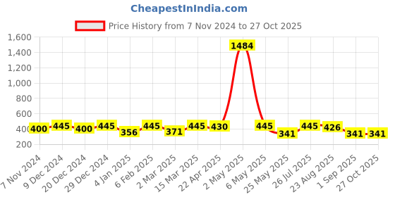 myntra.com YouBella Set Of 2 Gold-Plated Stone-Studded Bangles youbella Price History Graph from 7 Nov 2024 to 27 Oct 2025