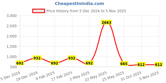 myntra.com YouBella Set of 2 Gold-Plated Stone-Studded Bangles youbella Price History Graph from 5 Dec 2024 to 4 Nov 2025