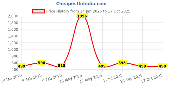 myntra.com YouBella Set Of 2 Gold-Plated Stone Studded Bangles youbella Price History Graph from 14 Jan 2025 to 16 Oct 2025