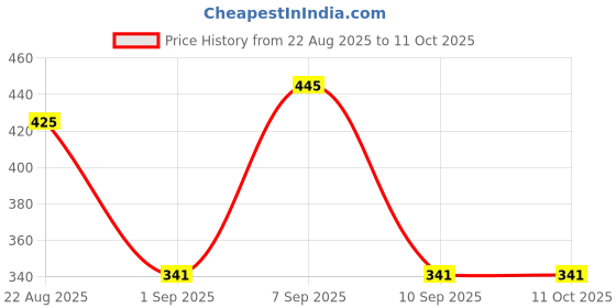 myntra.com YouBella Set Of 2 Gold Plated Stone-Studded Bangles youbella Price History Graph from 22 Aug 2025 to 11 Oct 2025