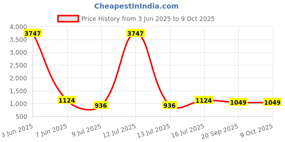 myntra.com YouBella Set Of 2 Gold Plated Stone-Studded Bangles youbella Price History Graph from 3 Jun 2025 to 8 Oct 2025