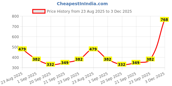 myntra.com YouBella Set Of 2 Gold Plated Stone-Studded Bangles youbella Price History Graph from 23 Aug 2025 to 3 Dec 2025