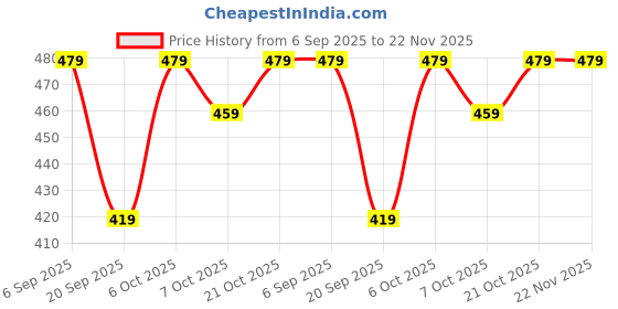 myntra.com YouBella Set Of 2 Gold Plated Stone-Studded Bangles youbella Price History Graph from 6 Sep 2025 to 22 Nov 2025