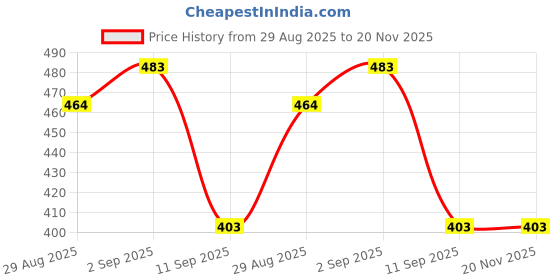 myntra.com YouBella Set Of 2 Gold Plated Stone-Studded Bangles youbella Price History Graph from 29 Aug 2025 to 19 Nov 2025
