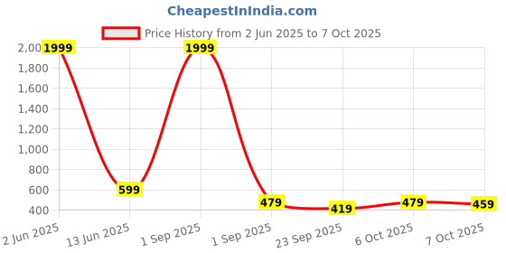 myntra.com YouBella Set Of 2 Gold Plated Stone-Studded Bangles youbella Price History Graph from 2 Jun 2025 to 7 Oct 2025