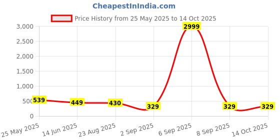 myntra.com YouBella Set Of 2 Gold Plated Stone-Studded Bangles youbella Price History Graph from 25 May 2025 to 13 Oct 2025
