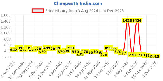 myntra.com YouBella Set of 2 Gold-Plated Stone-Studded Circular Hoop Earrings youbella Price History Graph from 3 Aug 2024 to 2 Dec 2025