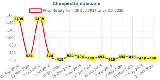 myntra.com YouBella Set of 2 Gold-Plated Stone-Studded Diamond-Shaped Studs youbella Price History Graph from 25 Sep 2024 to 15 Oct 2025
