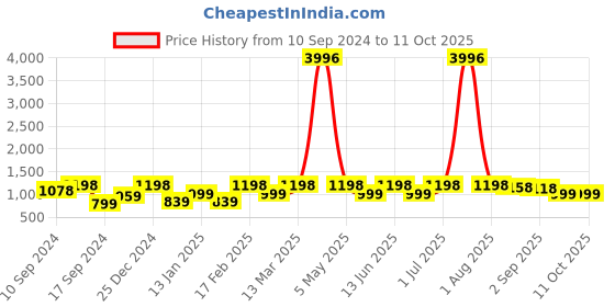 myntra.com YouBella Set Of 2 Gold-Plated Stone Studded Enamelled Bangles youbella Price History Graph from 10 Sep 2024 to 11 Oct 2025