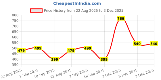 myntra.com YouBella Set Of 2 Gold Plated Stones Studded & Beaded Bangles youbella Price History Graph from 22 Aug 2025 to 3 Dec 2025
