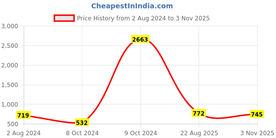 myntra.com YouBella Set of 2 Gold-Plated Stones Studded Bangles youbella Price History Graph from 2 Aug 2024 to 3 Nov 2025
