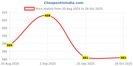 myntra.com YouBella Set Of 2 Gold Plated Stones-Studded Bangles youbella Price History Graph from 30 Aug 2025 to 26 Oct 2025