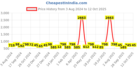 myntra.com YouBella Set of 2 Gold-Plated Stones Studded Traditional Bangles youbella Price History Graph from 3 Aug 2024 to 11 Oct 2025