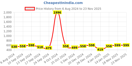 myntra.com YouBella Set of 2 Gold-Plated Stones Studded Traditional Bangles youbella Price History Graph from 6 Aug 2024 to 22 Nov 2025