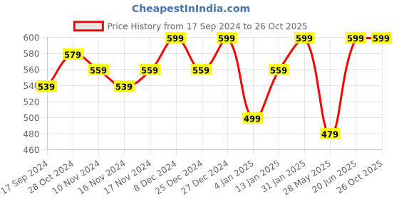 myntra.com YouBella Set of 2 Gold-Plated Studded Bangles youbella Price History Graph from 17 Sep 2024 to 26 Oct 2025