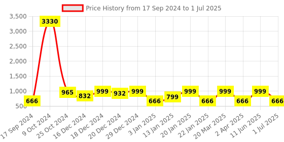 myntra.com YouBella Set of 2 Gold-Plated White Stone-Studded Bangles youbella Price History Graph from 17 Sep 2024 to 1 Jul 2025