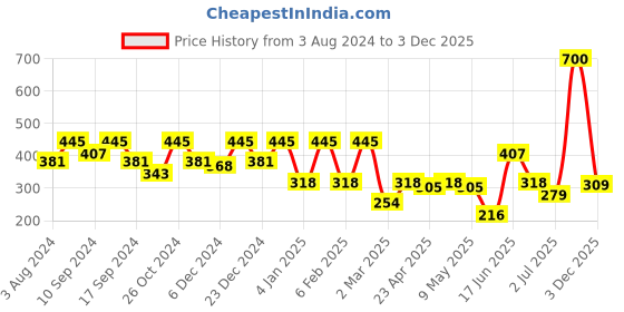 myntra.com YouBella Set of 2 Gold-Toned & Silver-Toned Rhodium-Plated Kadas youbella Price History Graph from 3 Aug 2024 to 3 Dec 2025