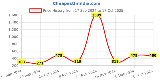 myntra.com YouBella Set of 2 Jhumkas Earrings youbella Price History Graph from 17 Sep 2024 to 17 Oct 2025