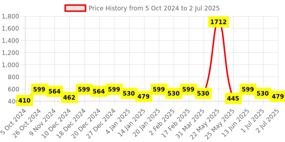 myntra.com YouBella Set of 2 Magenta Gold-Plated Stone-Studded Bangles youbella Price History Graph from 5 Oct 2024 to 2 Jul 2025