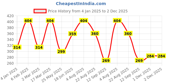 myntra.com YouBella Set of 2 Off-White & Gold-Toned Beaded Bangles youbella Price History Graph from 4 Jan 2025 to 2 Dec 2025