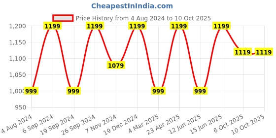 myntra.com YouBella Set Of 2 Pink Gold Plated Bangles youbella Price History Graph from 4 Aug 2024 to 9 Oct 2025