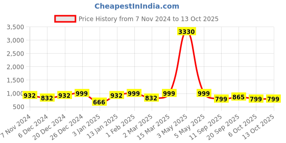 myntra.com YouBella Set Of 2 Rose Gold-Plated & Stone Studded Bangle youbella Price History Graph from 7 Nov 2024 to 12 Oct 2025