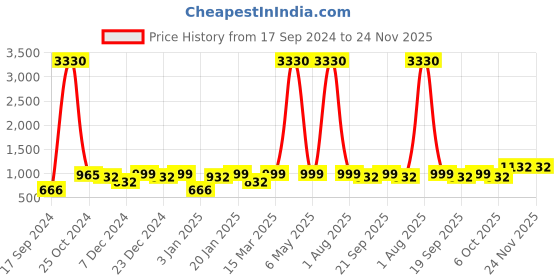 myntra.com YouBella Set of 2 Rose Gold-Plated & Stone-Studded Bangles youbella Price History Graph from 17 Sep 2024 to 24 Nov 2025