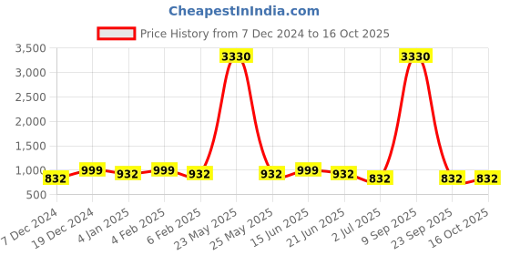myntra.com YouBella Set of 2 Rose Gold-Plated  & Stones-Studded Bangles youbella Price History Graph from 7 Dec 2024 to 16 Oct 2025