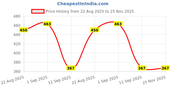 myntra.com YouBella Set Of 2 Rose Gold-Plated Artificial Stones Studded Link Bracelet youbella Price History Graph from 22 Aug 2025 to 25 Nov 2025