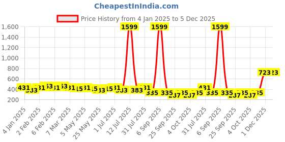 myntra.com YouBella Set Of 2 Rose Gold-Plated Stone Studded Link Bracelet youbella Price History Graph from 4 Jan 2025 to 5 Dec 2025