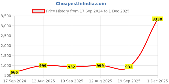 myntra.com YouBella Set of 2 Silver-Plated Pink & Green Stone Studded Bangles youbella Price History Graph from 17 Sep 2024 to 1 Dec 2025