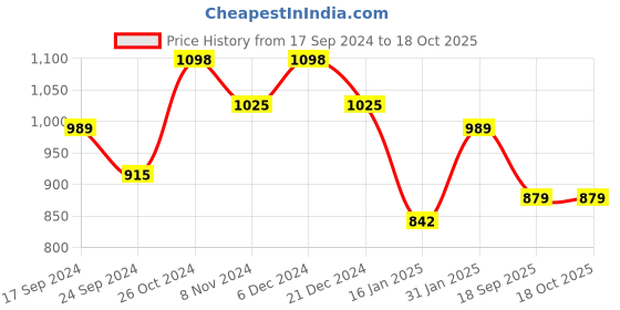 myntra.com YouBella Set Of 2 Silver-Plated Stone-Studded Bangles youbella Price History Graph from 17 Sep 2024 to 18 Oct 2025