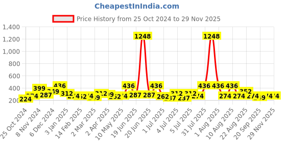 myntra.com YouBella Set of 2 Silver-Toned & Gold-Toned Stone-Studded Bangles youbella Price History Graph from 25 Oct 2024 to 28 Nov 2025