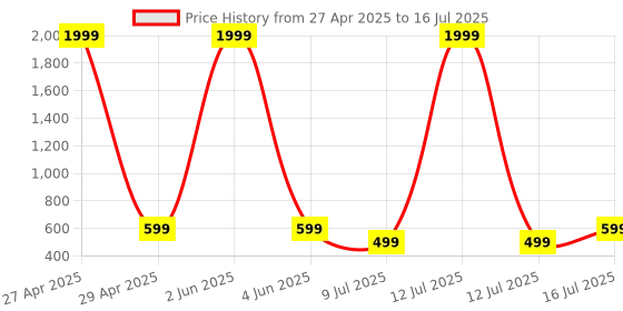 myntra.com YouBella Set Of 2 Watch Finger Rings youbella Price History Graph from 27 Apr 2025 to 12 Jul 2025